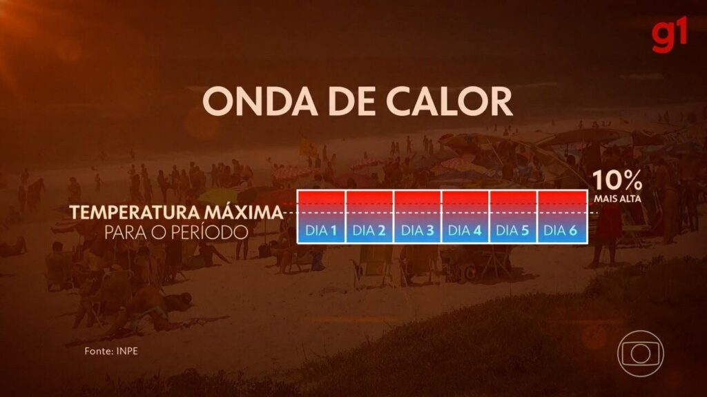 Insolação x exaustão térmica: quais os riscos das altas temperaturas e quando ficar em alerta?