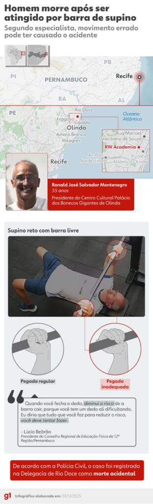 Morte com supino: educador físico ensina como deve ser a pegada correta e mostra a pegada 'suicida'